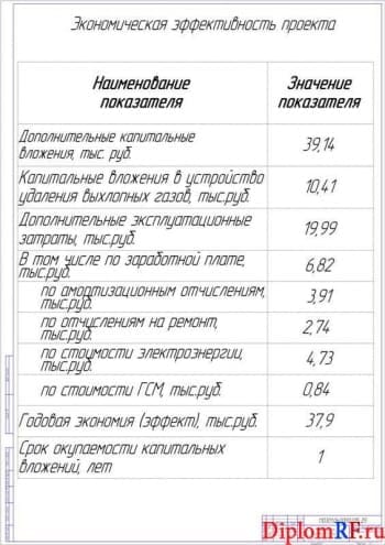 Схема экономическая эффективность проекта (формат А1)
