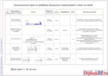 Технологическая карта на проведение диагностики амортизаторов и стоек (формат А1)