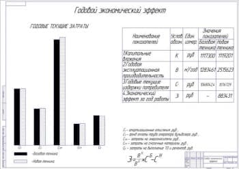 Чертеж Годовой экономический эффект (А1)