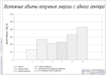 Чертёж возможных объемов получения энергии с одного гектара (формат А1)