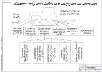 Чертеж влияние неустановившейся нагрузки на трактор (А1)