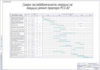 График последовательности операций на текущий ремонта МТЗ-83