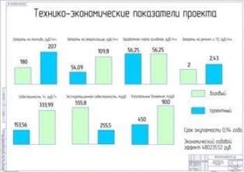 Технико-экономические показатели проекта (формат А1)
