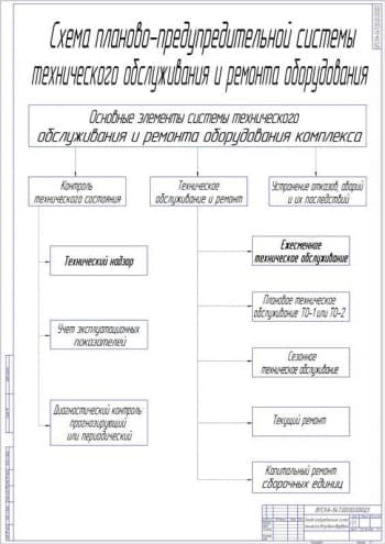 Схема планово-предупредительная система технического обслуживания оборудования  (формат А1)
