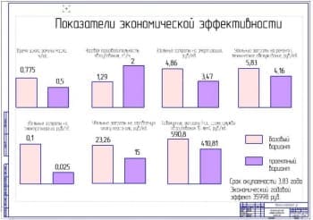 Показатели экономической эффективности проекта (формат А1)