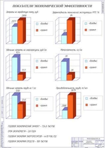 Технико-экономические показатели проекта (формат А1)