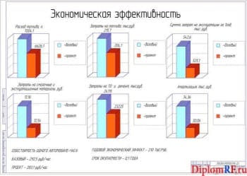 Чертеж графиков показателей экономической эффективности (формат А1)