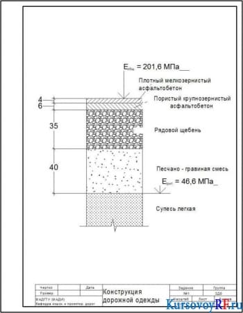 Конструкция дорожной одежды