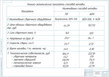 9.	ТЭП способов наплавки, А1