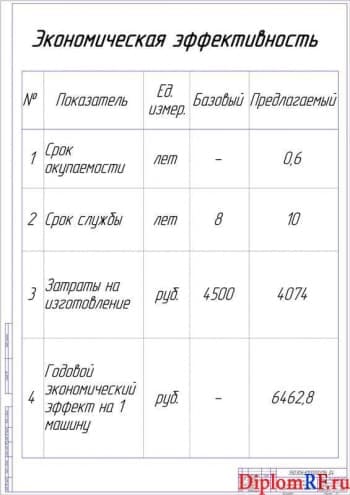 Чертеж табличных показателей экономической эффективности работы (формат А1)