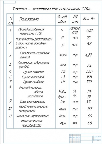 9.	Технико-экономические показатели СТОА, А1