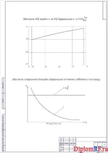 Чертеж графиков зависимости блокировки дифференциала от момента (формат А1)