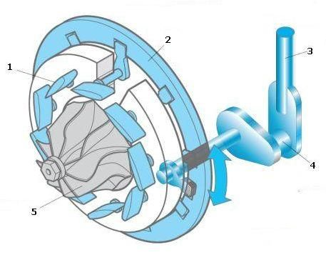 Турбина с изменяемой геометрией (VNT-турбины)