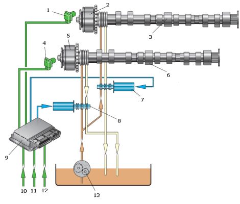 Система автоматического изменения фаз газораспределения